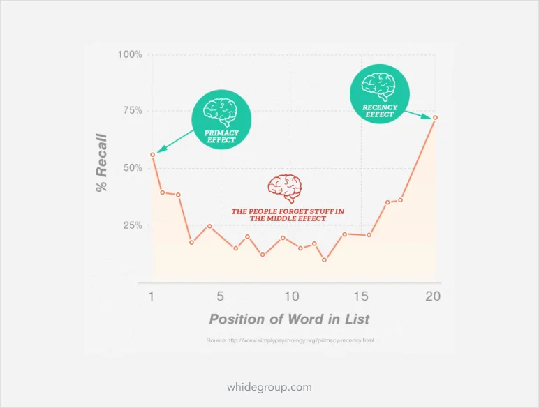 Primacy and recency effect