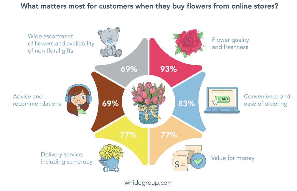 Stats: what matters for customers when buying flowers online
