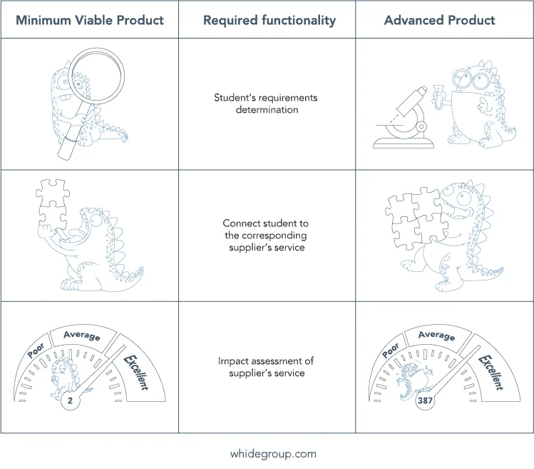 MVP vs Advanced product