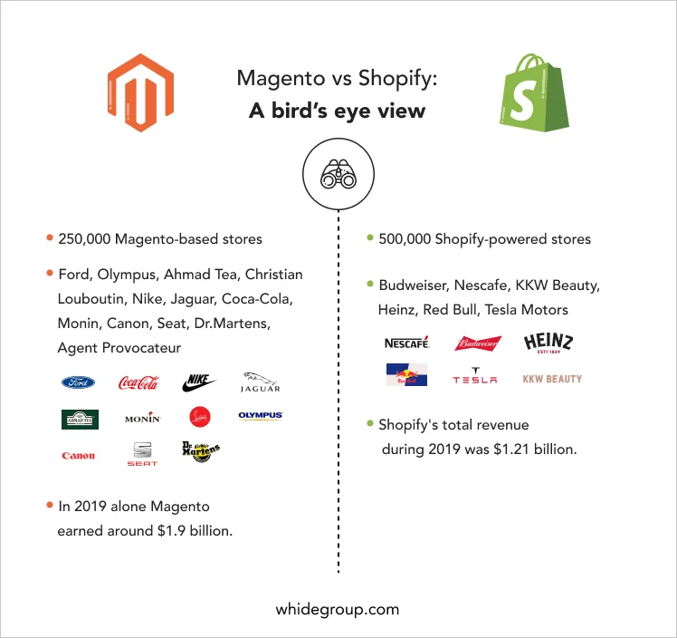 Magento vs Shopify overview - Whidegroup