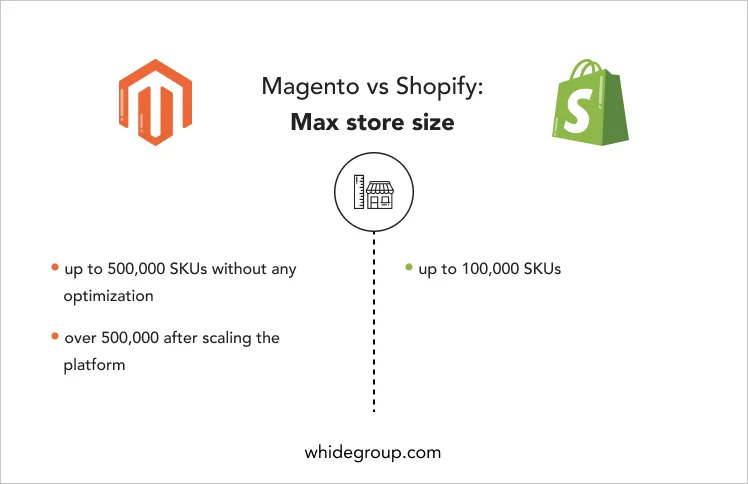 Shopify or Magento 2 max capacity - Whidegroup