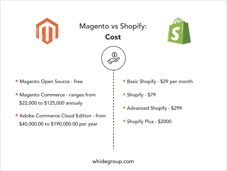 Magento 2 vs Shopify cost - Whidegroup
