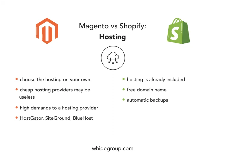 Shopify vs Magento 2 hosting - Whidegroup
