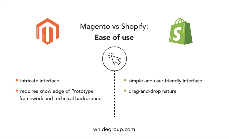 Shopify Plus vs Magento 2 ease of use - Whidegroup