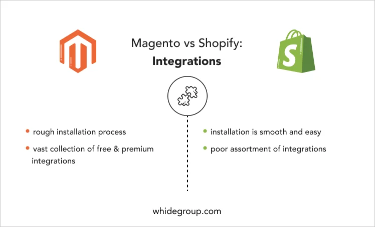 Shopify Plus vs Magento Go integrations - Whidegroup