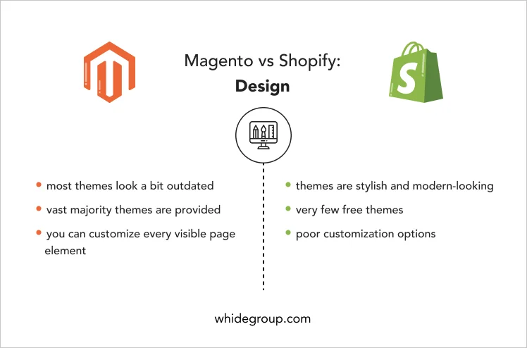 Shopify versus Magento 2 design - Whidegroup