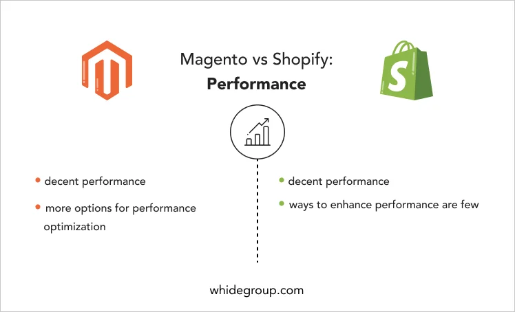 Magento 2 or Shopify performance - Whidegroup