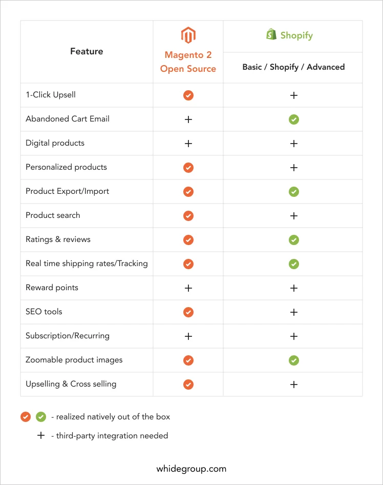 Magento 2 and Shopify high-level features comparison - Whidegroup