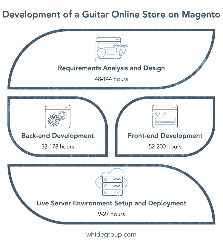 Everything You Need to Know About Building an Online Store for Selling Guitars