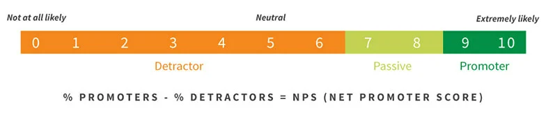 Customer satisfaction rate scale