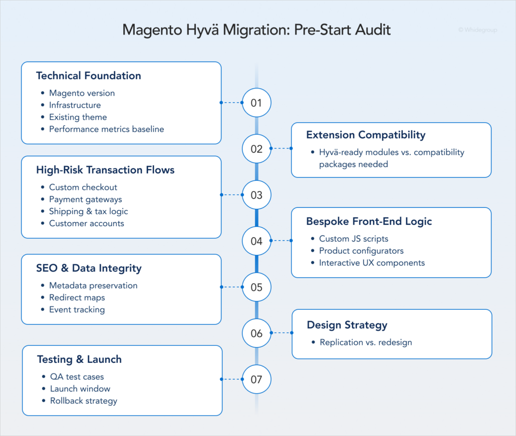 The seven-step Magento Hyvä migration pre-start audit