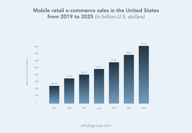 e-commerce sales statistics