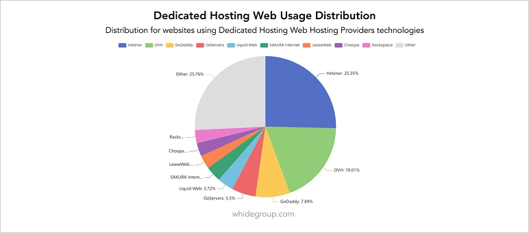 A usage distribution chart for dedicated web hosting services. Hetzner represents the largest portion of the market compared to competitors like OVH, Liquid Web, and SAKURA Internet. This chart supports the preference for Hetzner in Magento performance optimization.