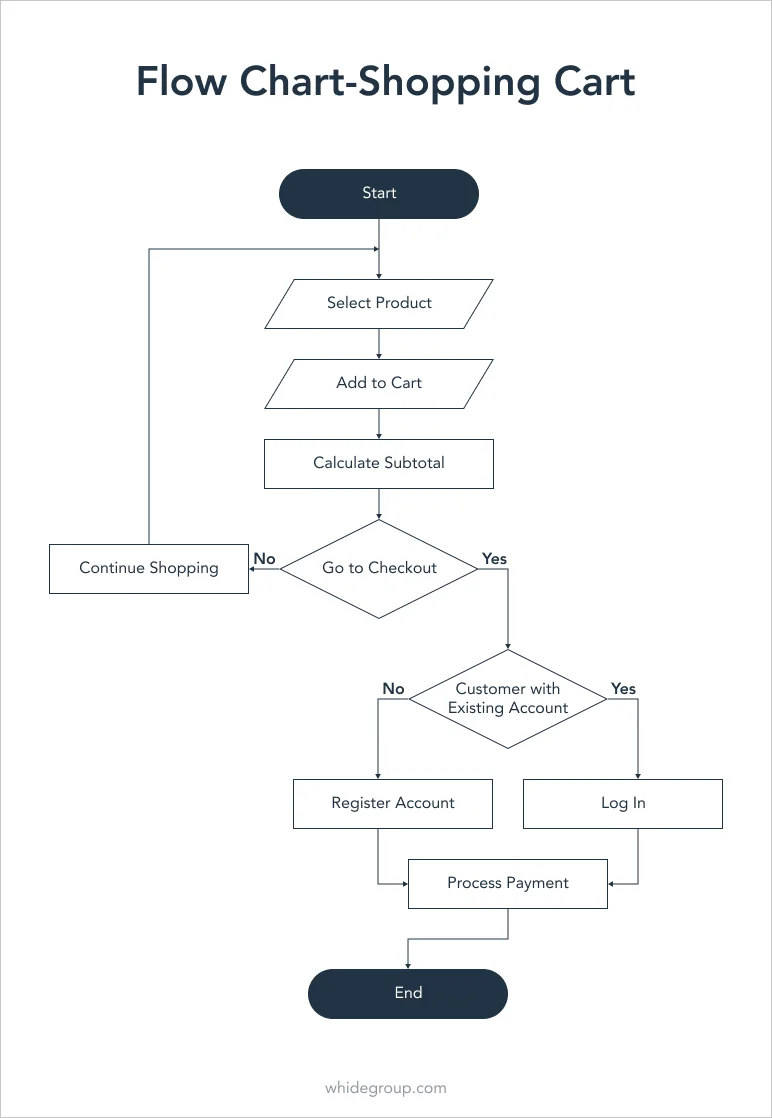 Shopping cart working diagram