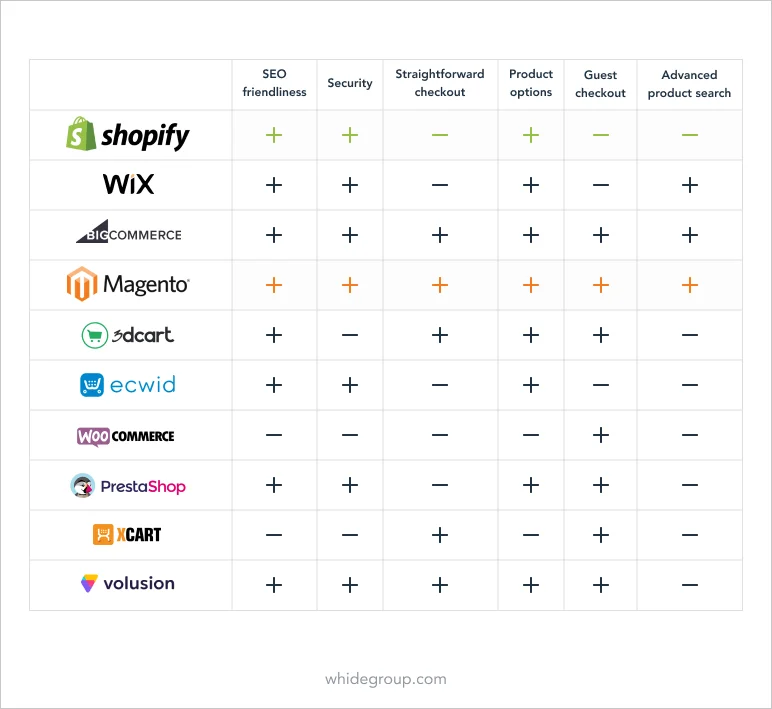 Popular shopping carts comparison