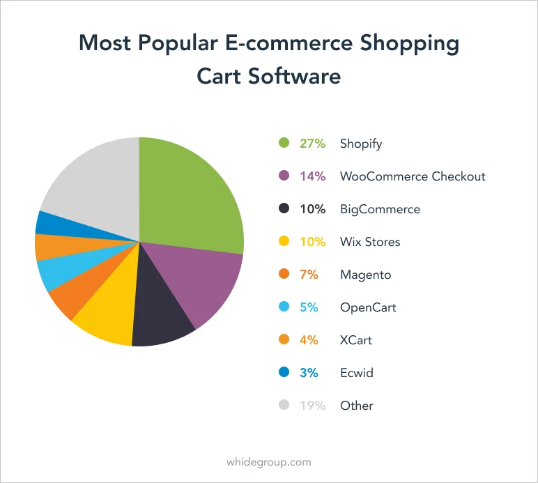 Chart of popularity distribution for the shopping cart software