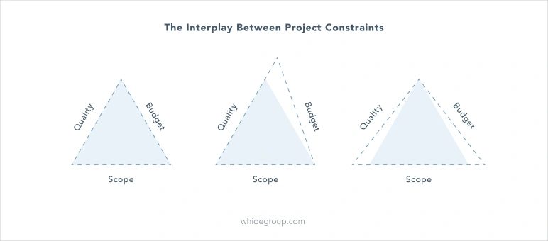 Triple constraint: budget, quality, scope