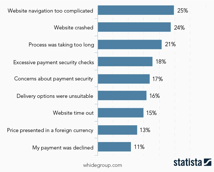 Reasons for abandoning the checkout