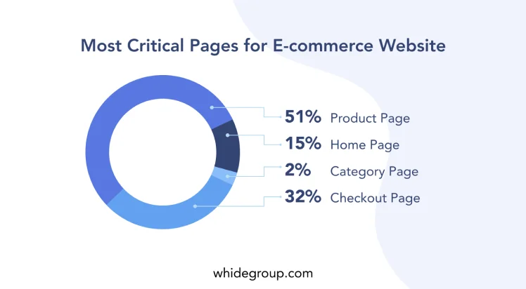 The most critical pages for e-commerce website
