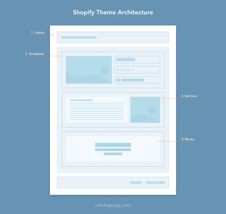 custom shopify theme architecture