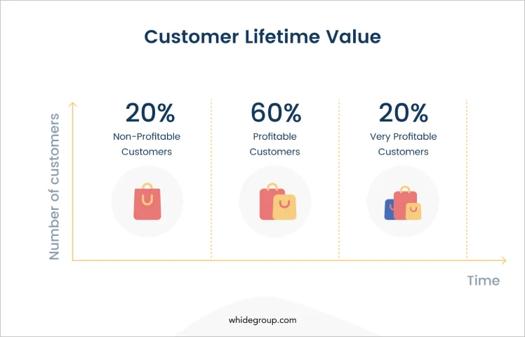 Customer lifetime value graph