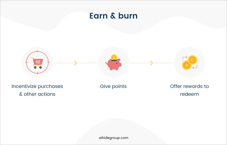 Types of customer loyalty: earn & burn program