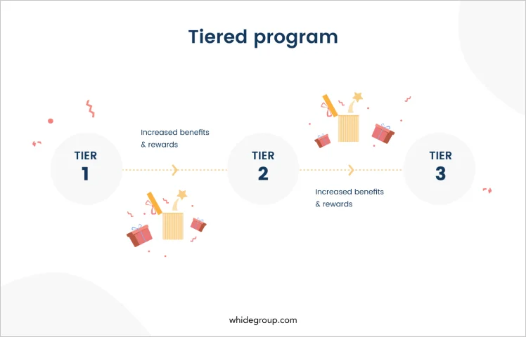 Different types of customer loyalty programs - tiered program