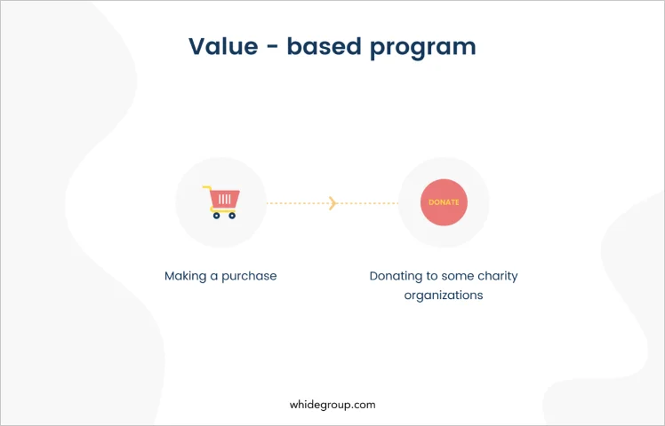 Customer loyalty programs types - value-based program