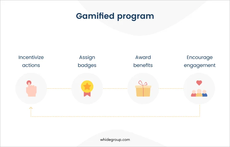 Types of customer loyalty programs - gamified program