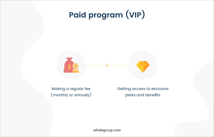 Loyalty programs types - paid program