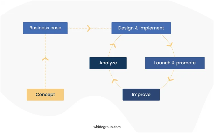 How to create a loyalty program app workflow