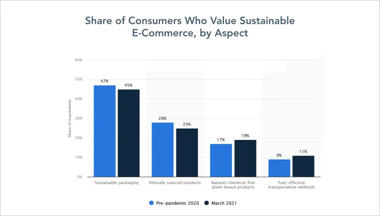 Statistics about trending niches 2023