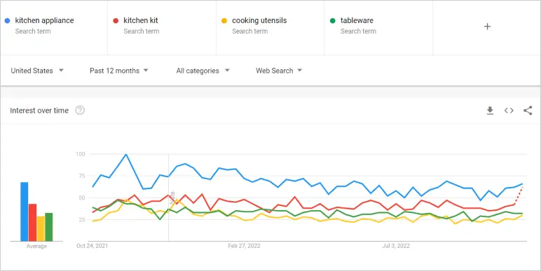 Statistics about kitchenware e-commerce niche