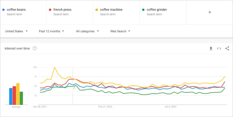 Statistics about coffee e-commerce niche