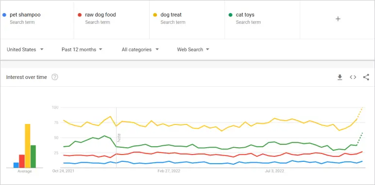 Statistics about pet products e-commerce niche