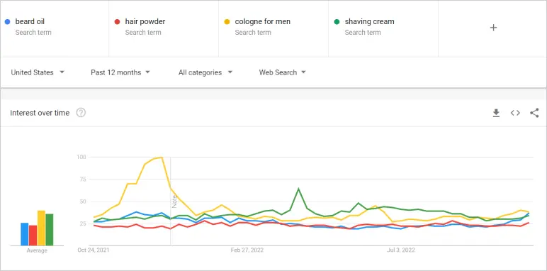 Statistics about male grooming products e-commerce niche