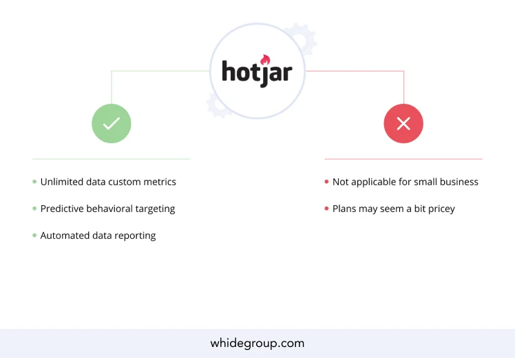 Hotjar: e-commerce performance analytics