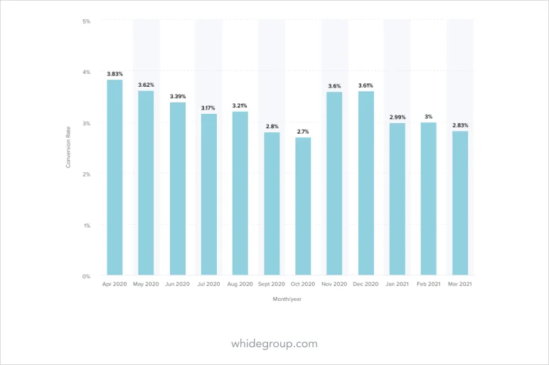 Average global conversion rate chart