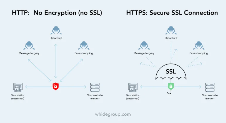 http vs https connection