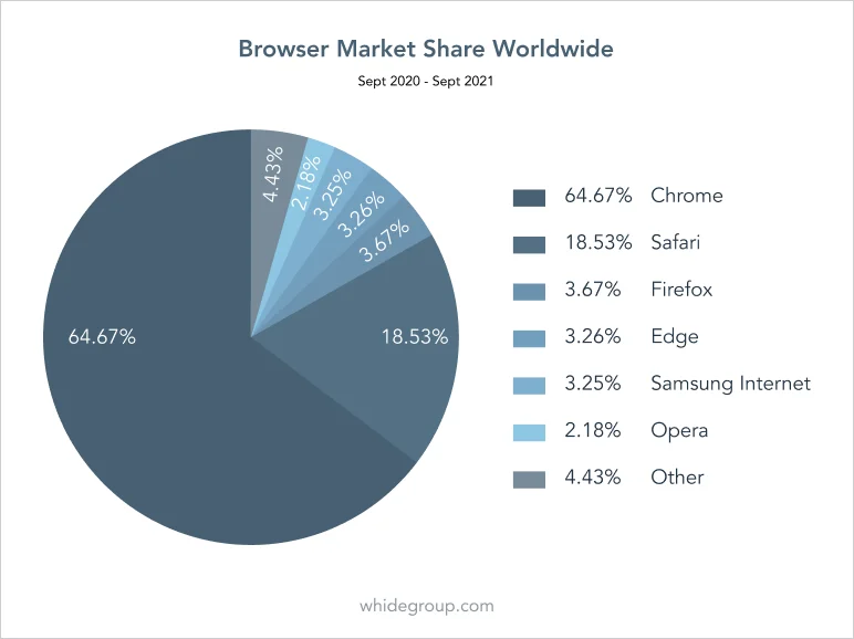 browser usage statistics