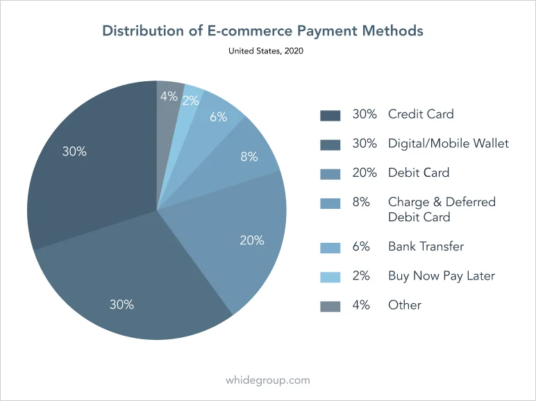 e-commerce payment methods statistics