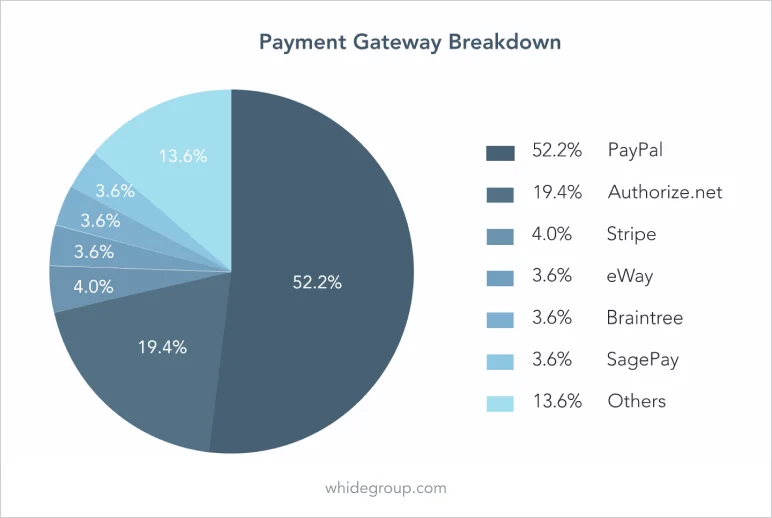 Payment gateway breakdown