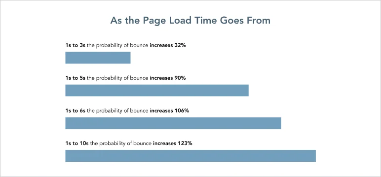 e-commerce website bounce rate and speed correlation