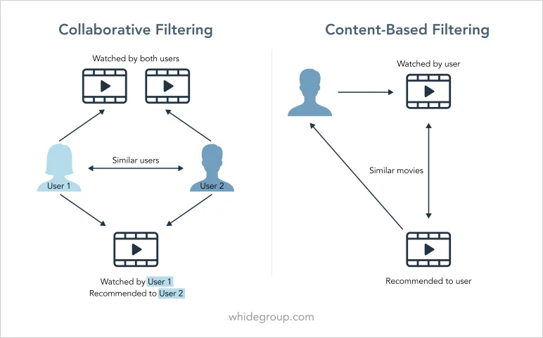 Comparison of content-based and collaborative filtering algorithms