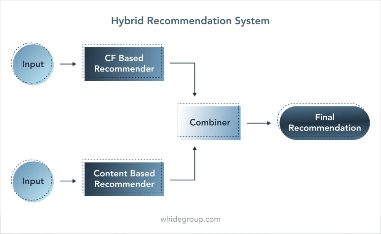 Recommendations in e-commerce using hybrid recommendation system