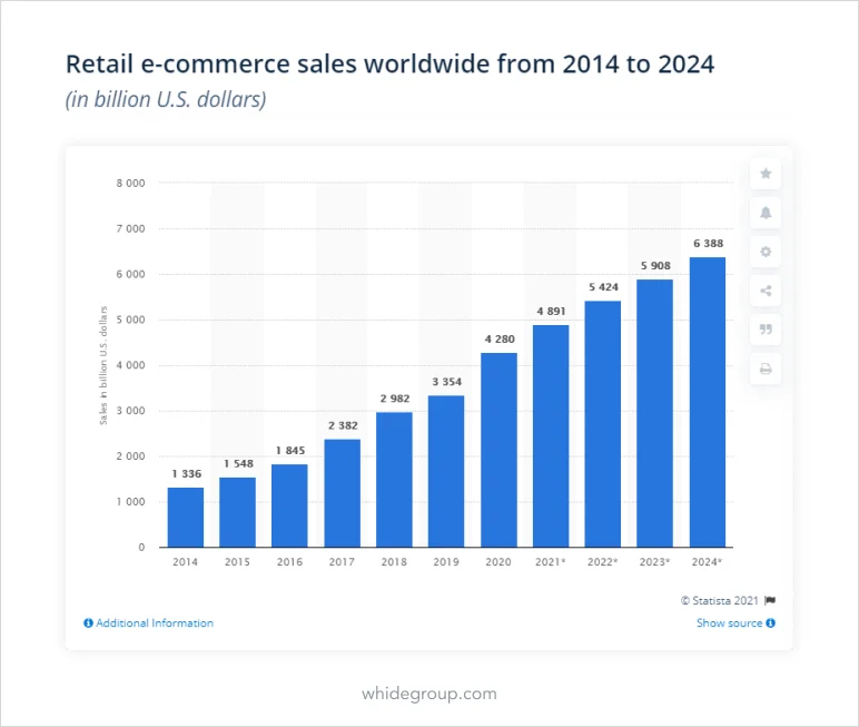 ecommerce sales worldwide statistics