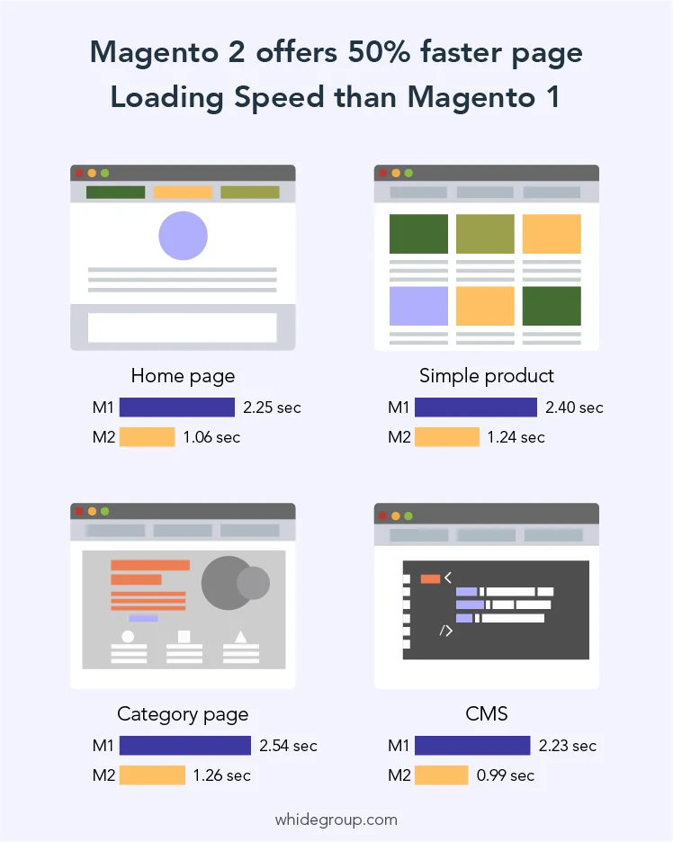 After Magento Migration - Site load speed improvements