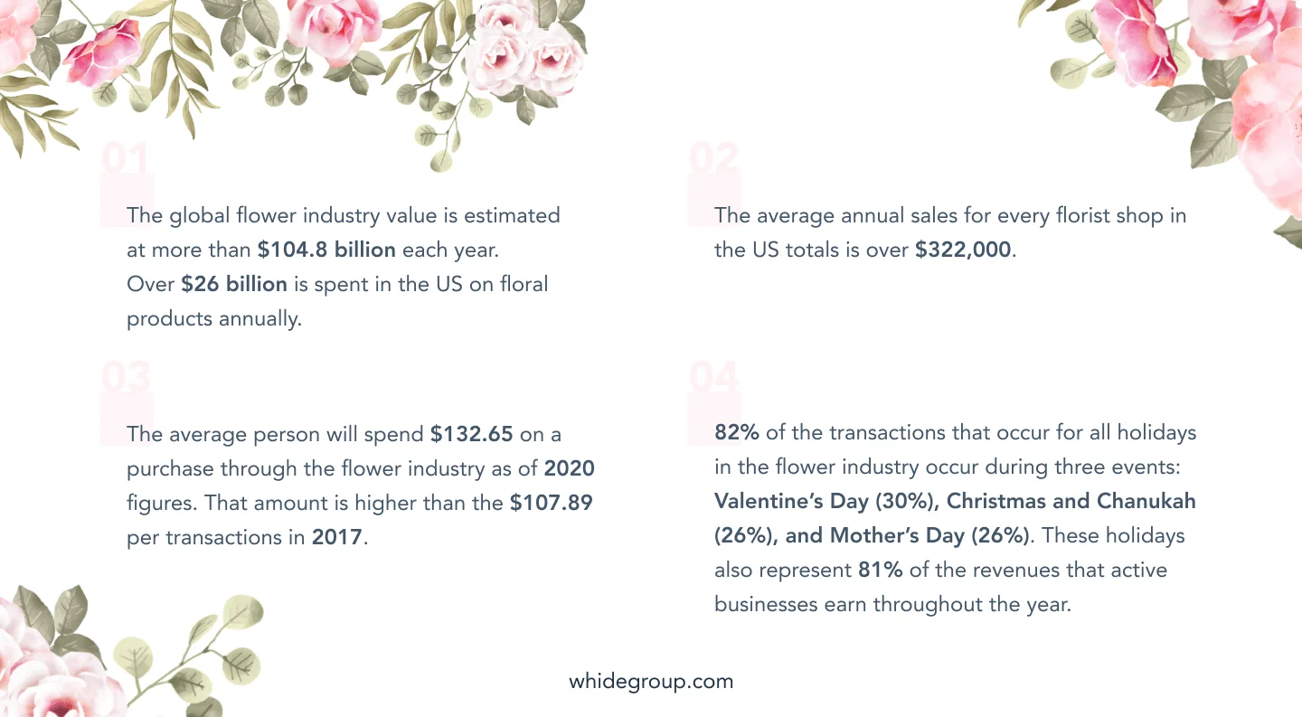 Floral industry statistics