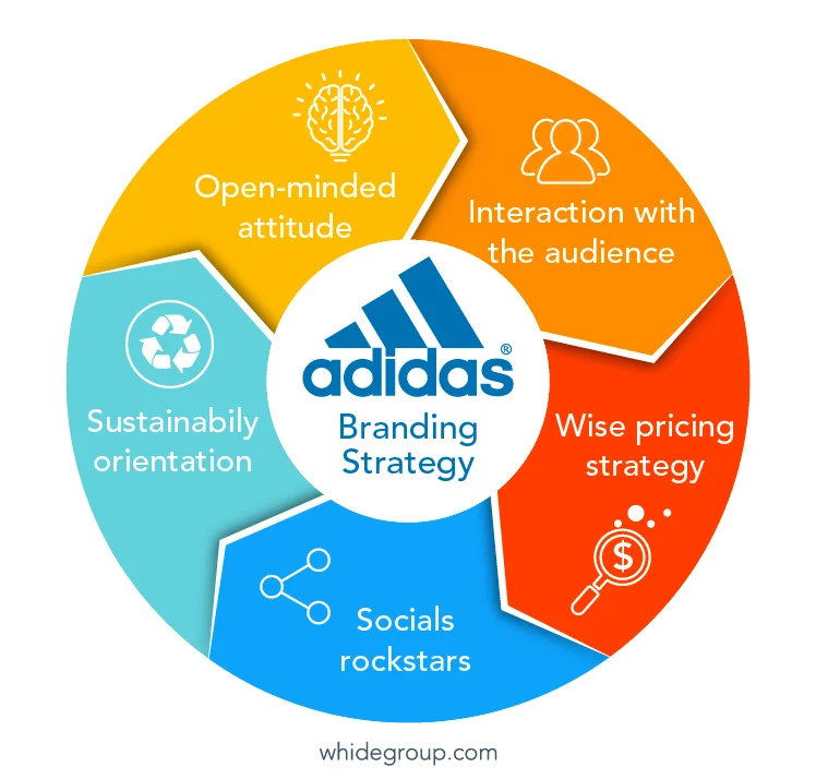 Adidas online outlet marketing