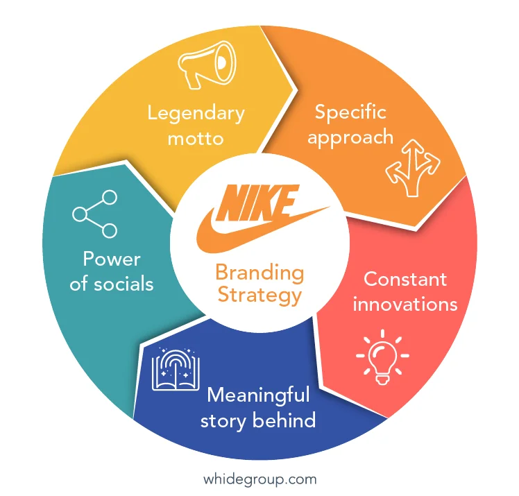 Nike branding strategy